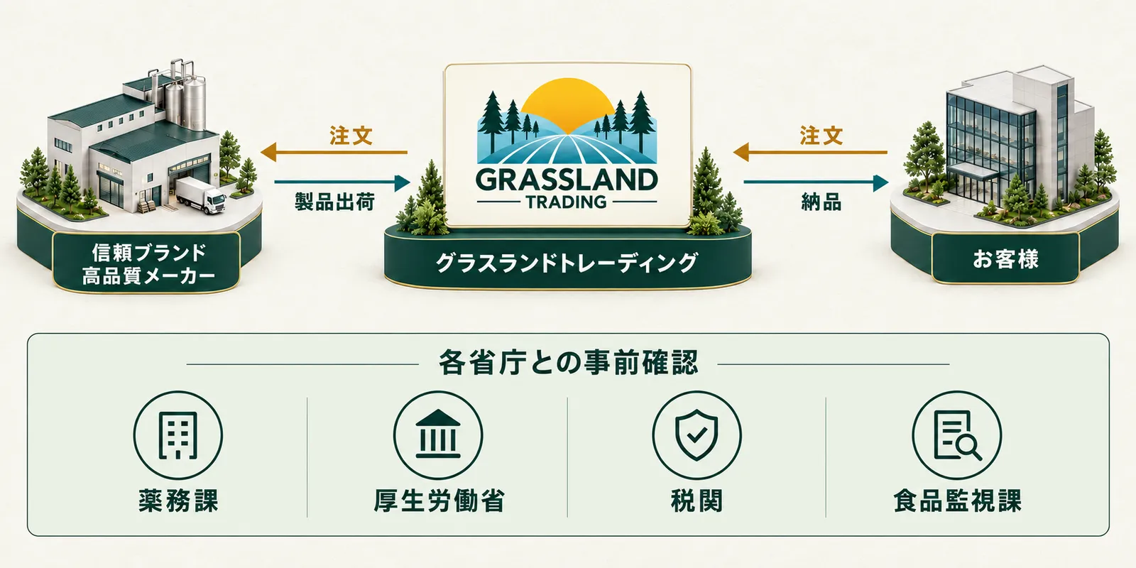当社と信頼ブランド・高品質メーカー、お客様、各省庁（薬務課・厚生労働省・税関・食品監視課）との事前確認の関係図
